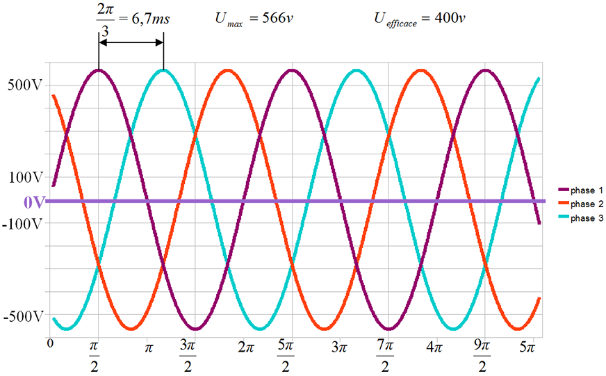 sinusoide triphasé
